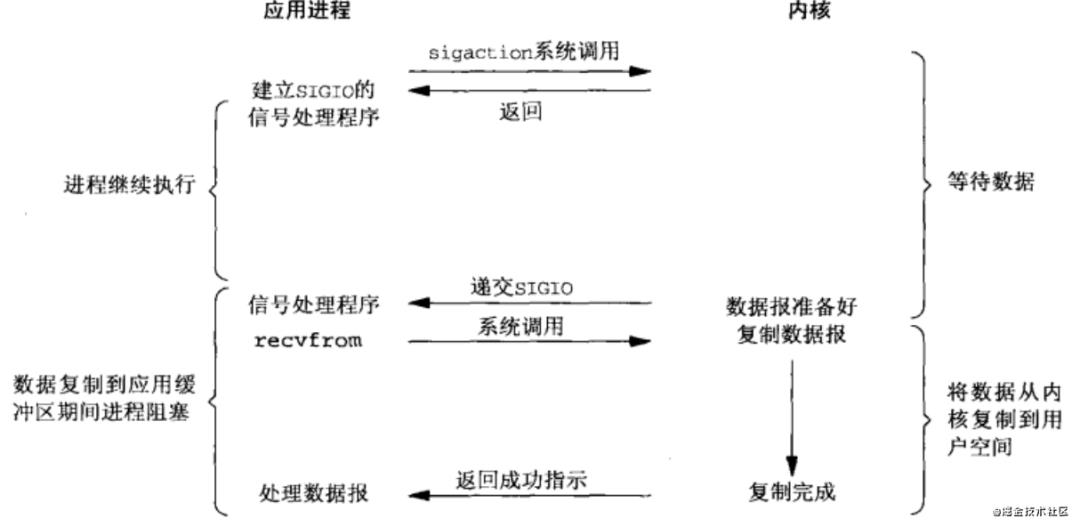 大白话详解5种网络IO模型