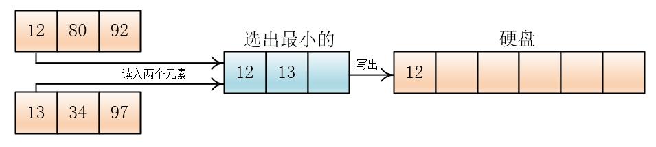 【数据结构与算法】外部排序