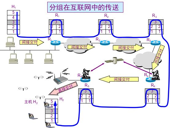 TCP/IP学习笔记之IP协议