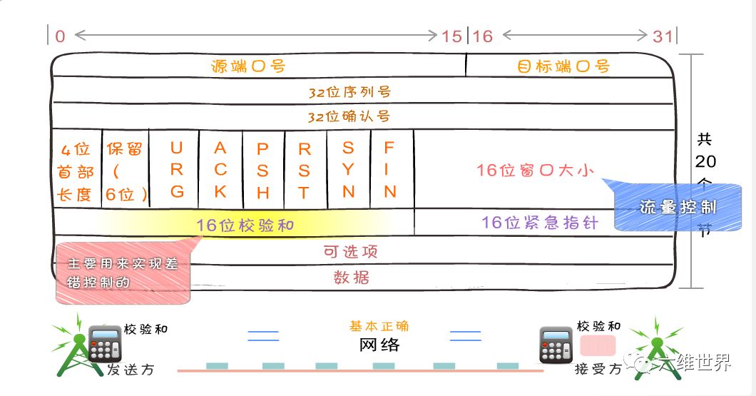 tcp/ip协议