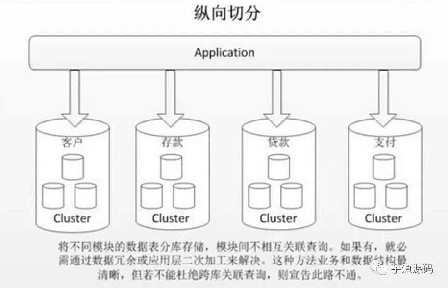 面试官: 谈谈数据库分库分表思路？