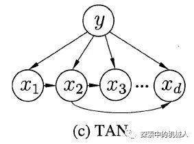 西瓜书学习（十一）—贝叶斯分类（下）