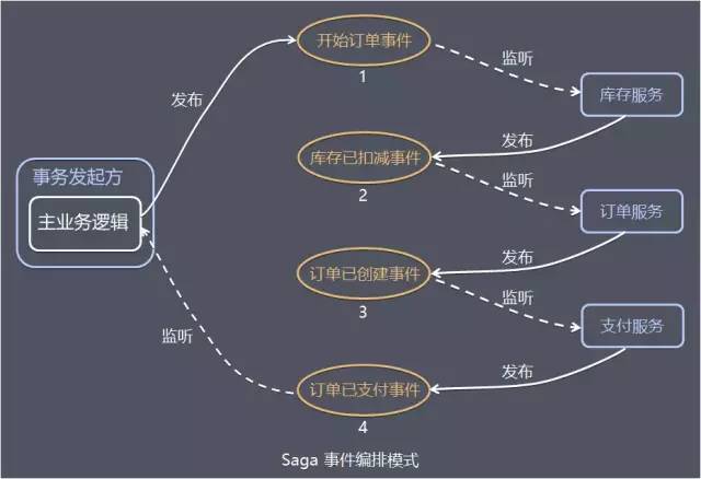 最全面的分布式事务分析，你确定不看看吗？