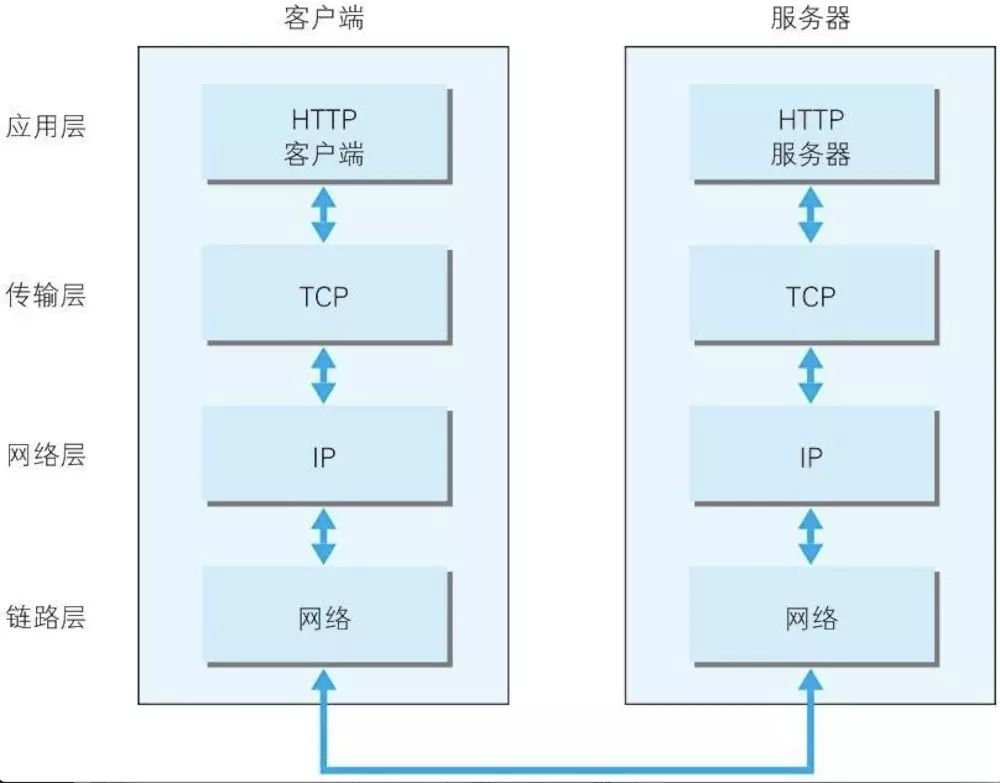 重学 TCP/IP 协议