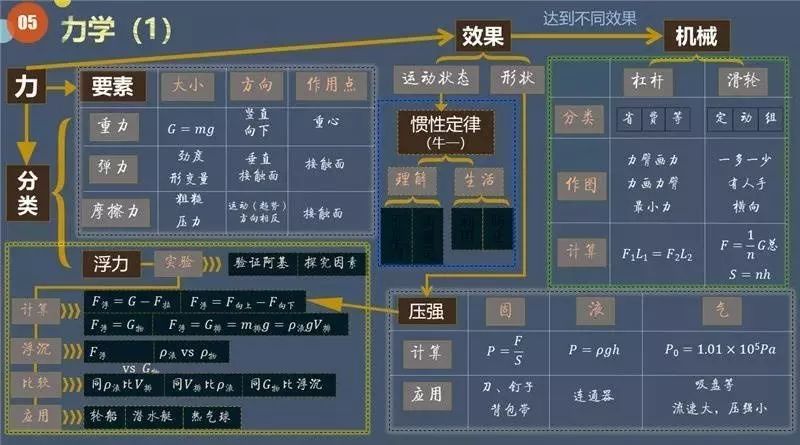 【初中物理】思维导图，大脑的开发工具