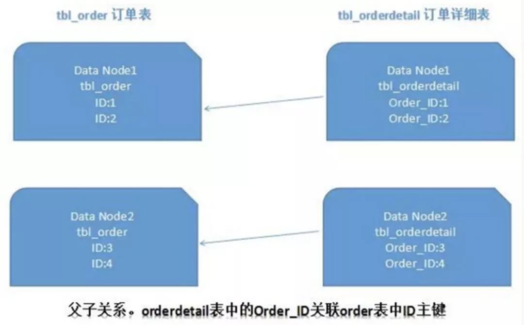 面试官 | 说一下数据库如何分库分表？