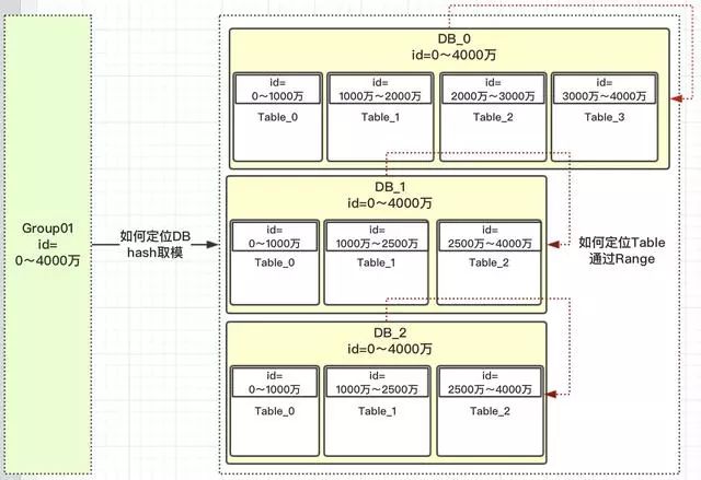 你知道分库分表有哪些方案&思路&设计 ？