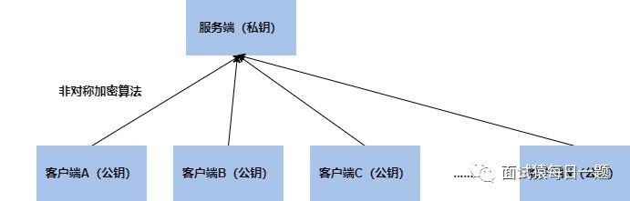 【网络通信】HTTPS为什么要用到对称加密和非对称加密？相对于只使用非对称加密有什么好处？