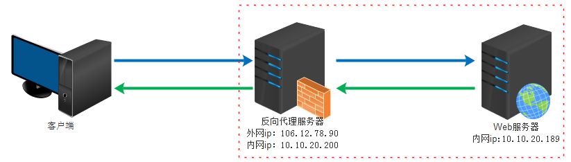 超级蜘蛛之正向代理与反向代理