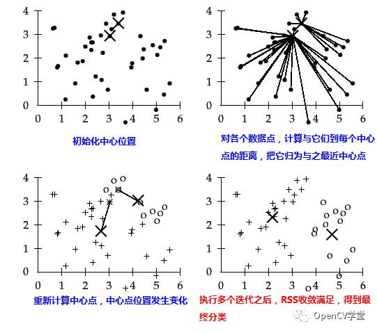 OpenCV中KMeans算法介绍与应用