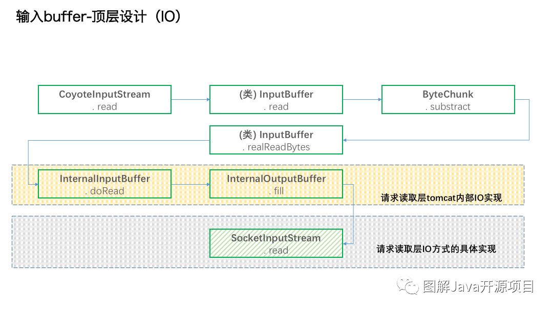 图解tomcat(1)-Socket IO部分