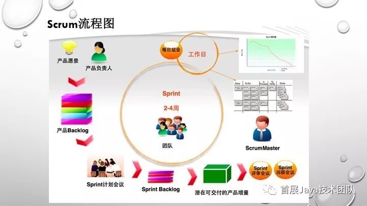 敏捷开发Scrum