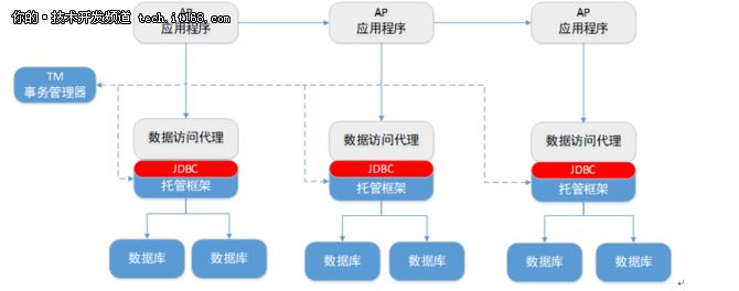 分布式事务：蚂蚁金服核心金融场景下的演进