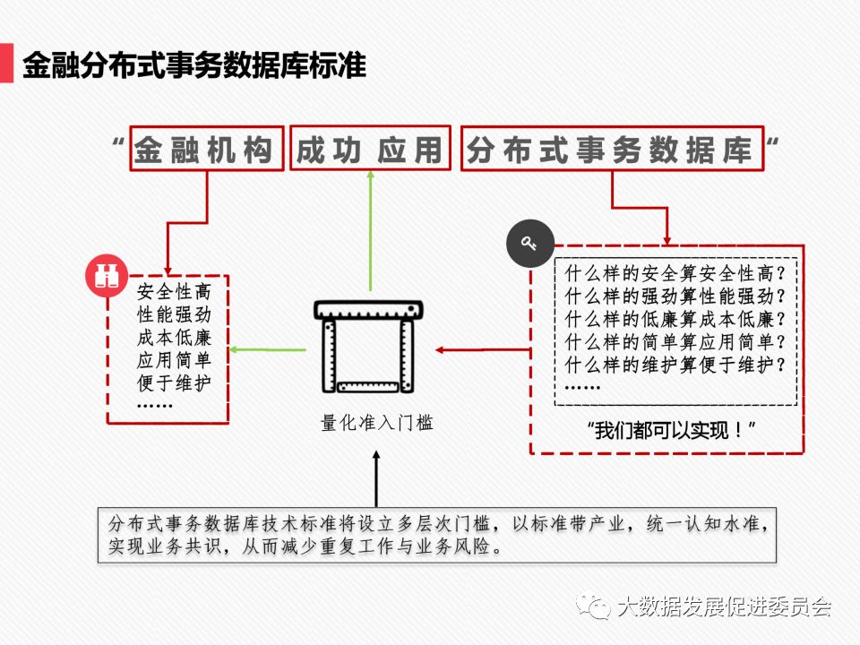 PPT | 中国信息通信研究院工程师马鹏玮：金融分布式事务数据库白皮书和标准解读