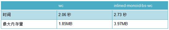 吃惊！C 语言竟然被 80 行 Haskell 打败了？