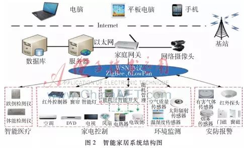 【论文精选】WebSocket在智能家居远程监测系统中的研究与应用