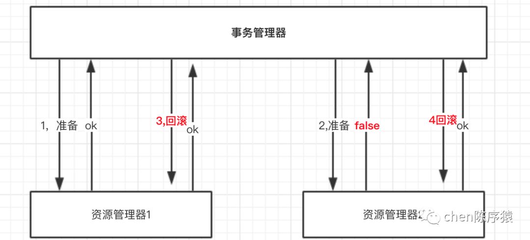 分布式事务那些事