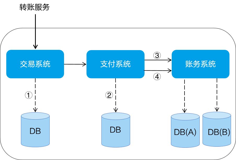 蚂蚁金服大规模分布式事务实践和开源历程