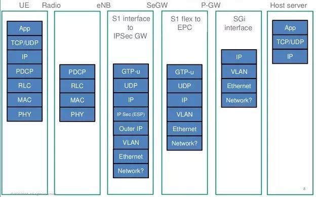 5G：再见，TCP/IP