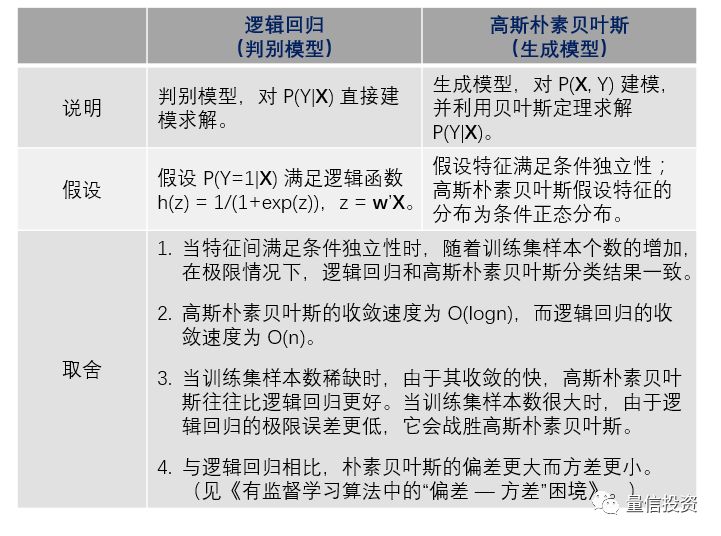 逻辑回归 vs 朴素贝叶斯