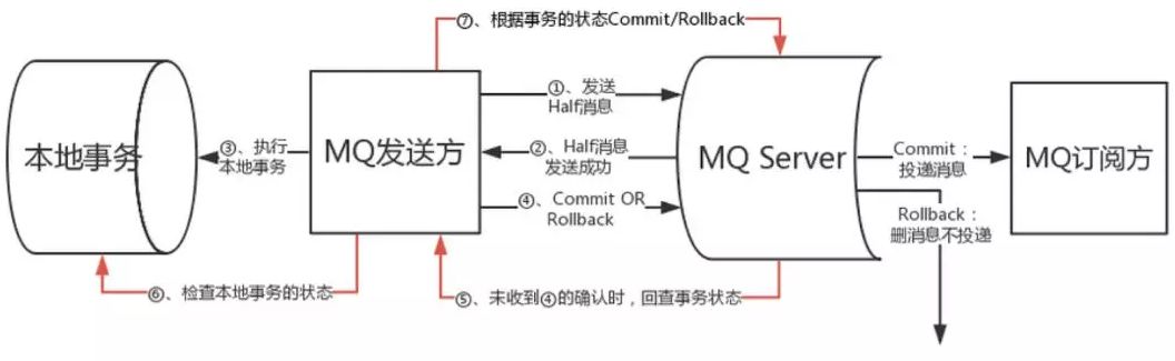 浅谈分布式事务解决方案