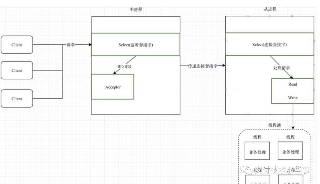 各种IO模型，一篇打尽