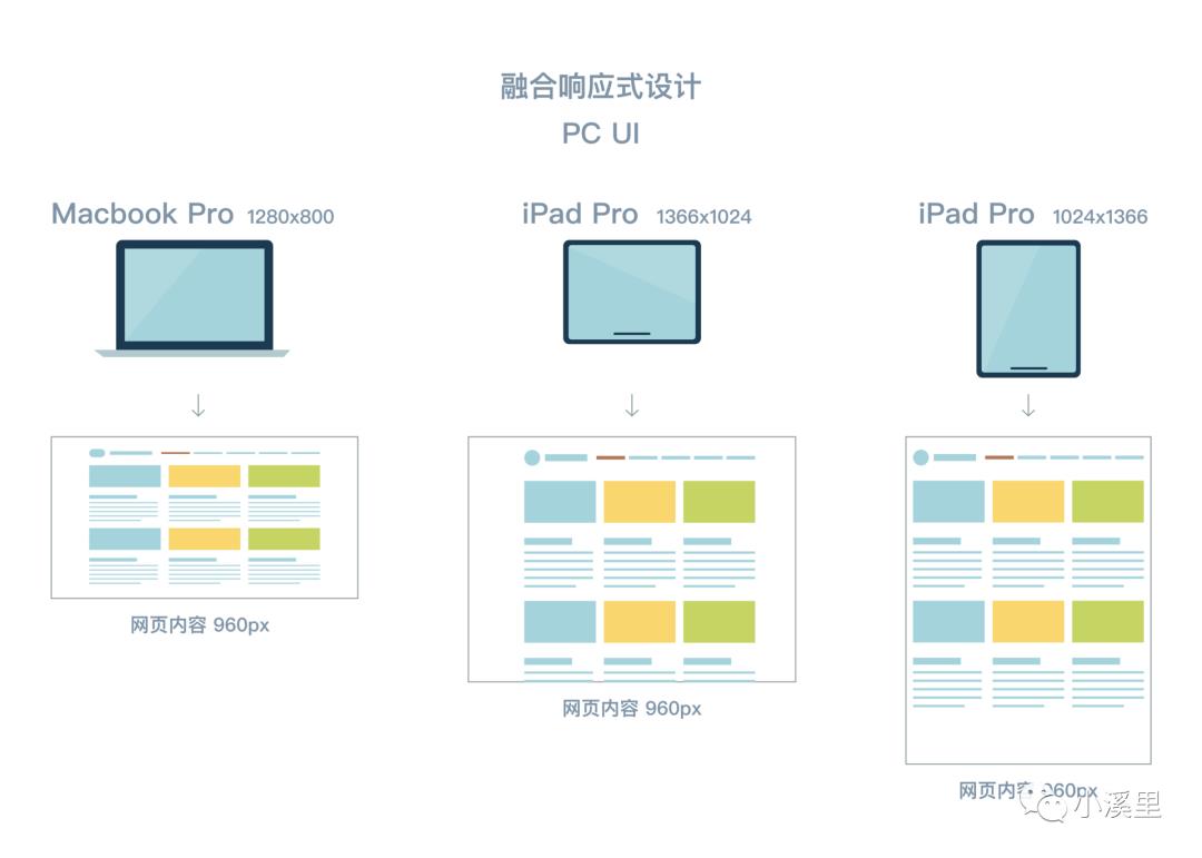 响应式布局新方案：融合响应式设计，开源 React 组件