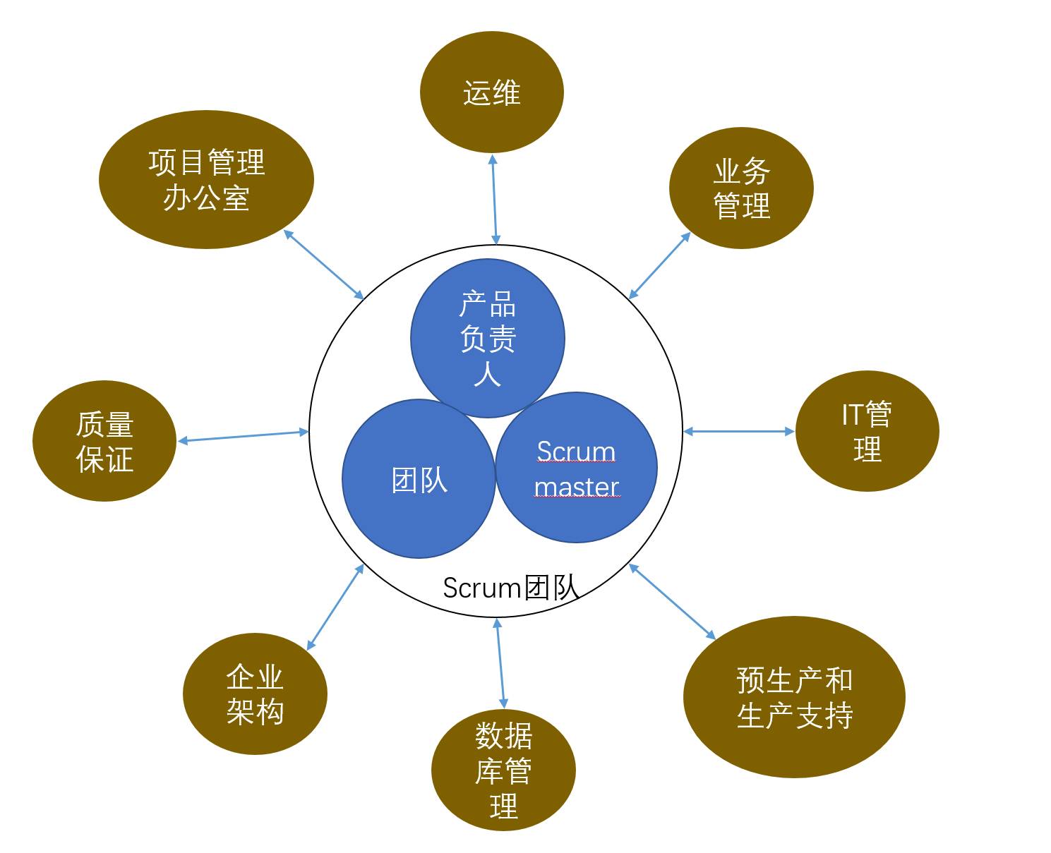 Scrum中团队的角色分解