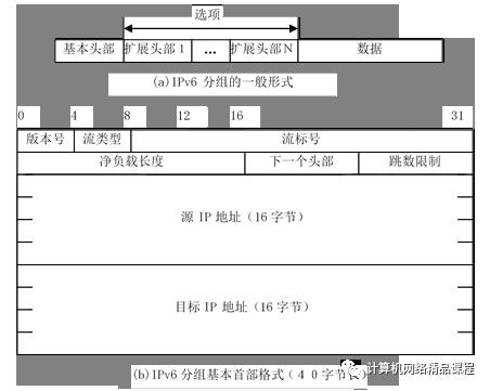 3.4 TCP/IP体系结构各层协议