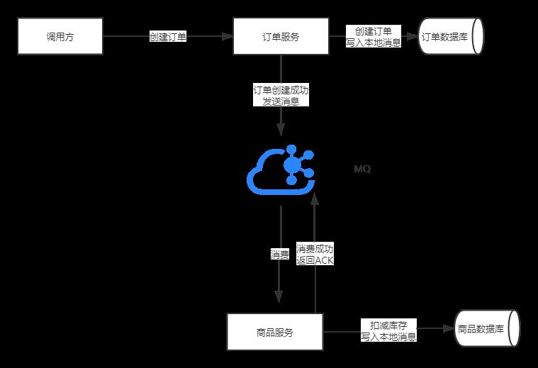 那些分布式事务的经典解决方案