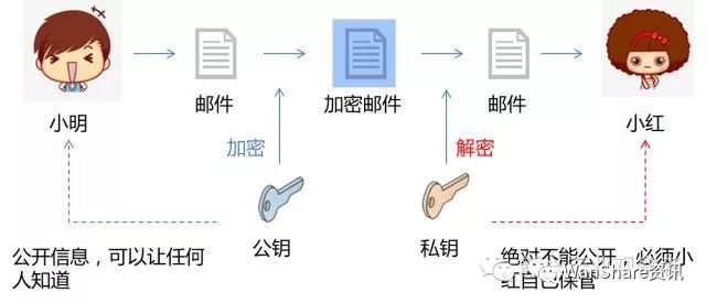 干货！区块链从业者必备知识！——科普：非对称加密、椭圆曲线加密算法