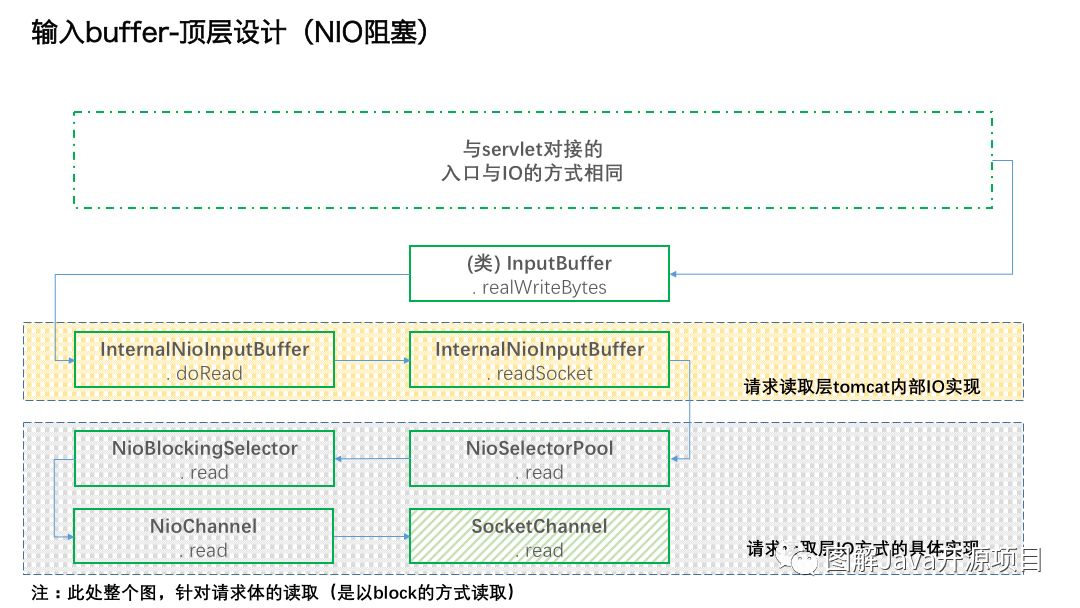 图解tomcat(1)-Socket IO部分