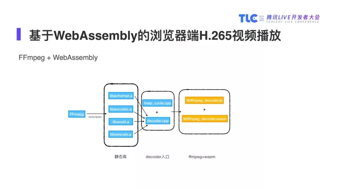 【PPT】基于WebAssembly的浏览器端视音频处理