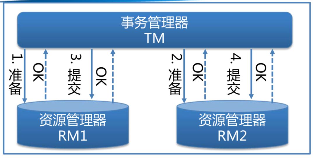 再问你一遍，你真的了解分布式事务吗？