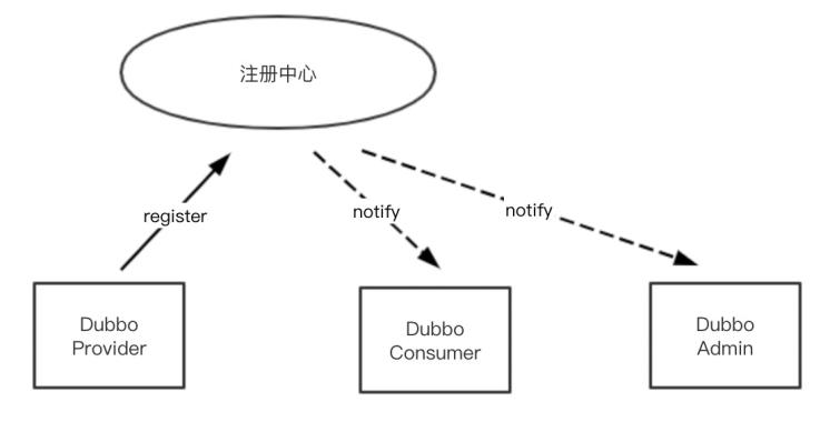 微服务治理实践：服务查询