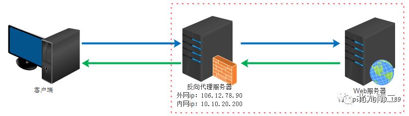 正向和反向代理服务器