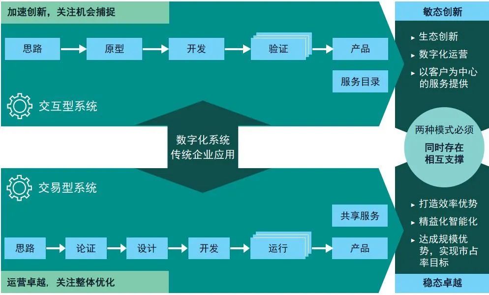 【安永观察】企业数字化转型过程中的敏捷开发实践（上）