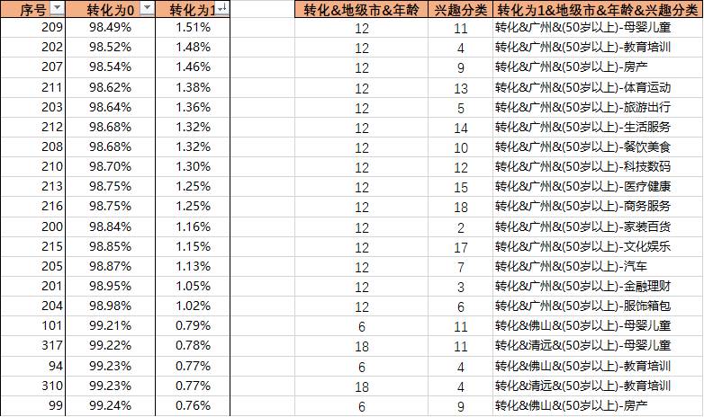 受众画像数据只是看看？——基于朴素贝叶斯的用户数据挖掘（上、下）