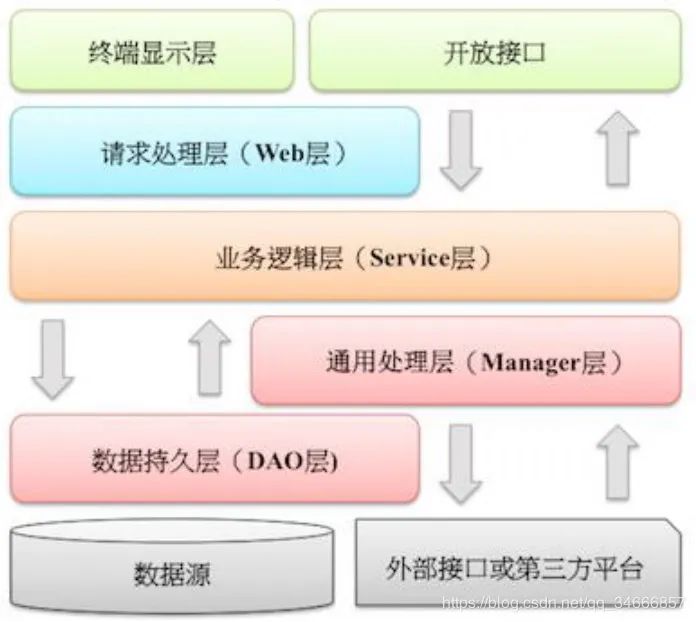 聊一聊耳熟能详的MVC设计模式与三层架构