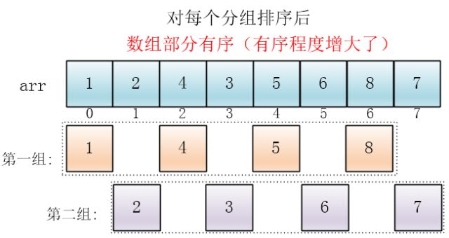 一文读懂希尔排序