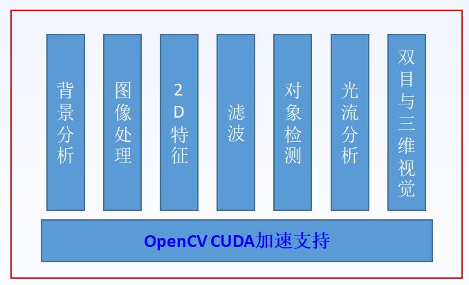 OpenCV加速与优化，让代码执行速度飞起来