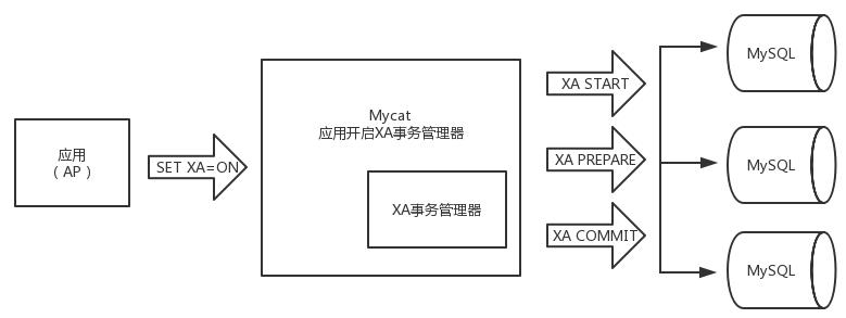 Mycat 分布式事务的实现