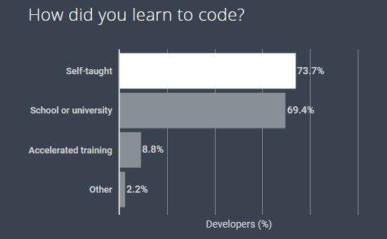 全球开发者大调查：Python 成最受欢迎语言，Node.js 框架赢得开发者芳心