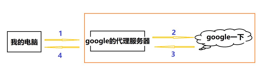 针对nginx，我们来具体聊聊正向代理与反向代理区别