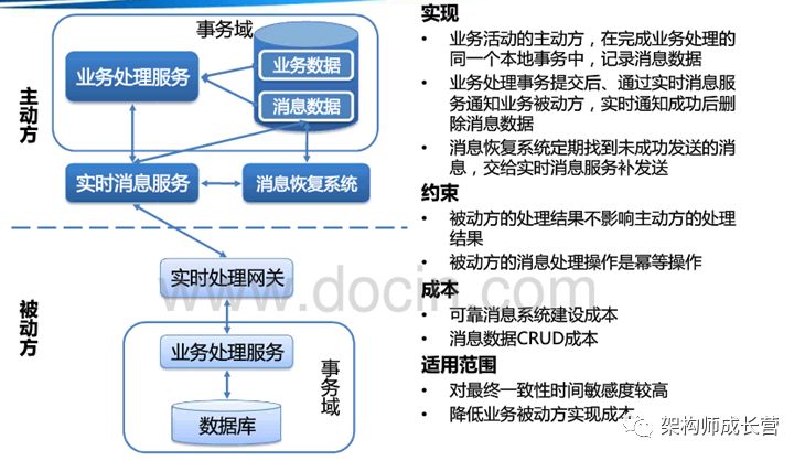 整体介绍分布式事务