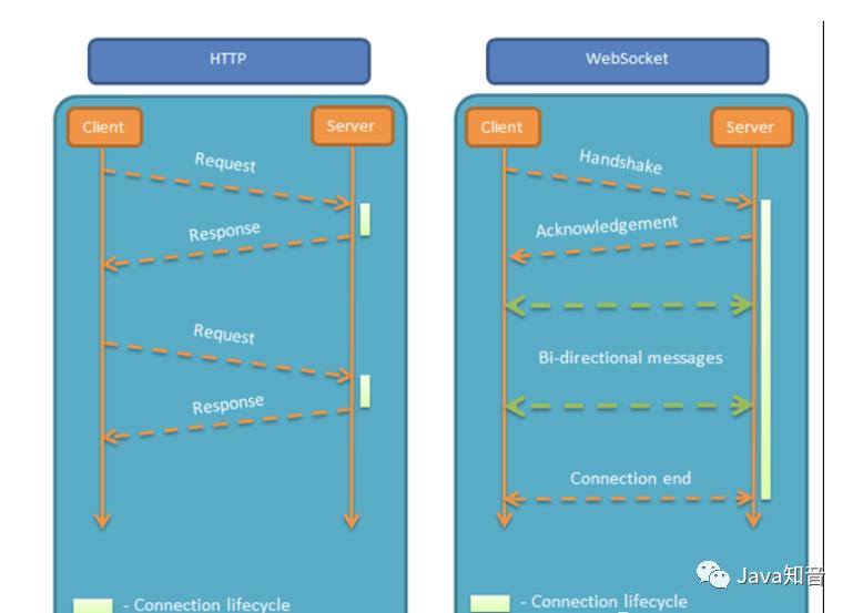 看完让你彻底理解 WebSocket 原理，附完整的实战代码（包含前端和后端）