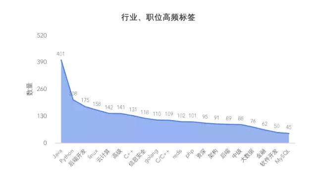 爬虫带你了解一下Golang的市场行情