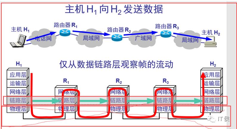 TCP/IP协议组——完整工作过程分析