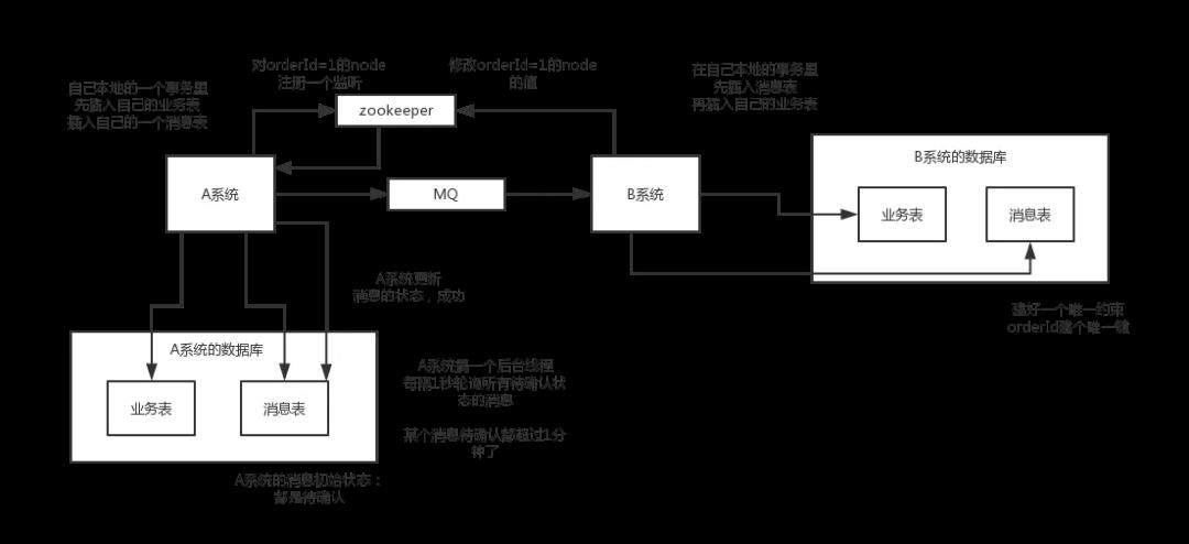 面试官问：你讲讲分布式事务问题的几种方案？