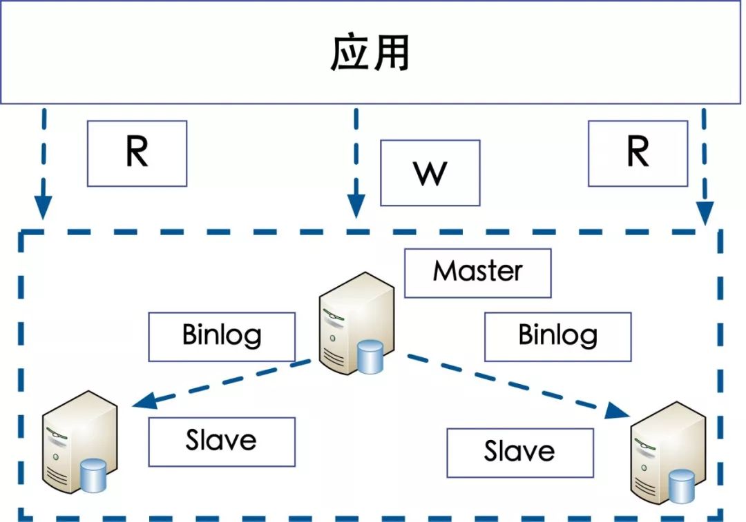 数据库分库分表那些事